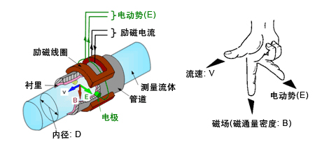 农药流量计工作原理图