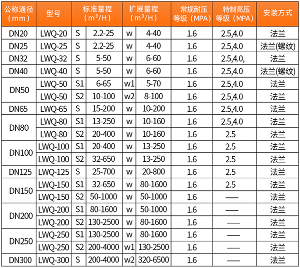 dn50天然气流量计口径流量范围表