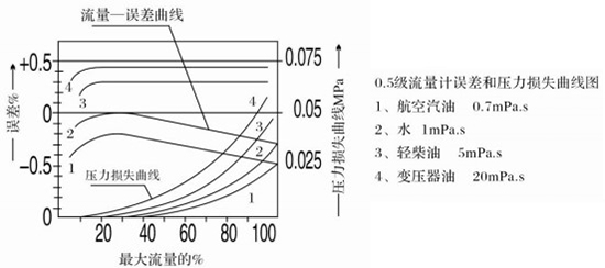 胶网站香蕉免费观看视频误差与压力损失曲线图