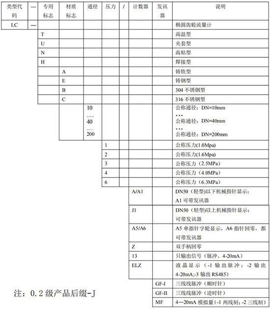 石油计量表规格型号对照表