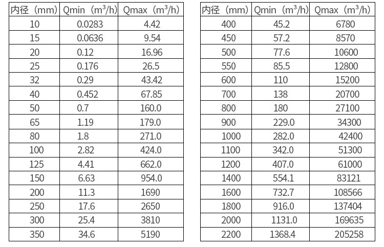 供水电磁流量计口径流量对照表