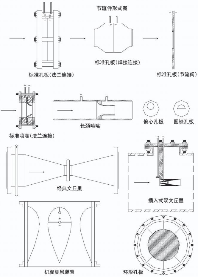 管段式孔板流量计节流件形式图