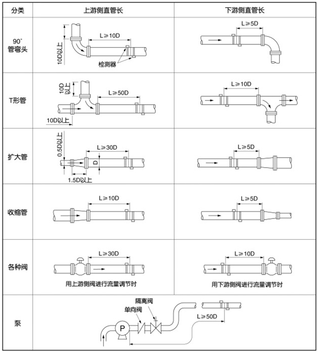 管道式超声波流量计安装位置图