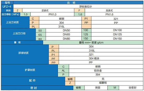 耐酸碱重锤式液位计选型参数对照表